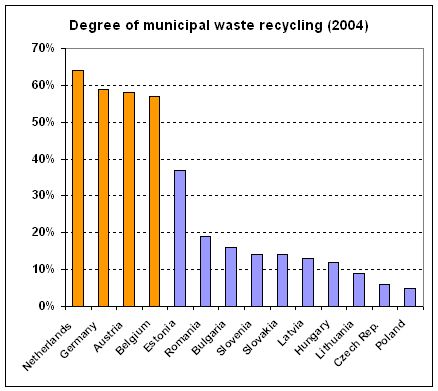 Waste management